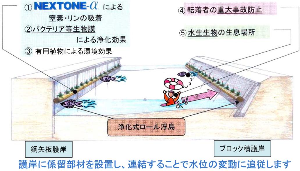 浄化式ロール浮島工法